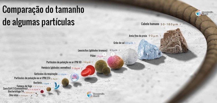 comparacao-tamanho-particulas
