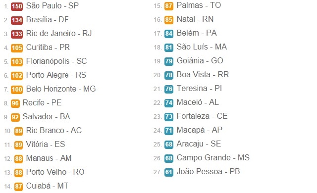 ranking - custo de vida