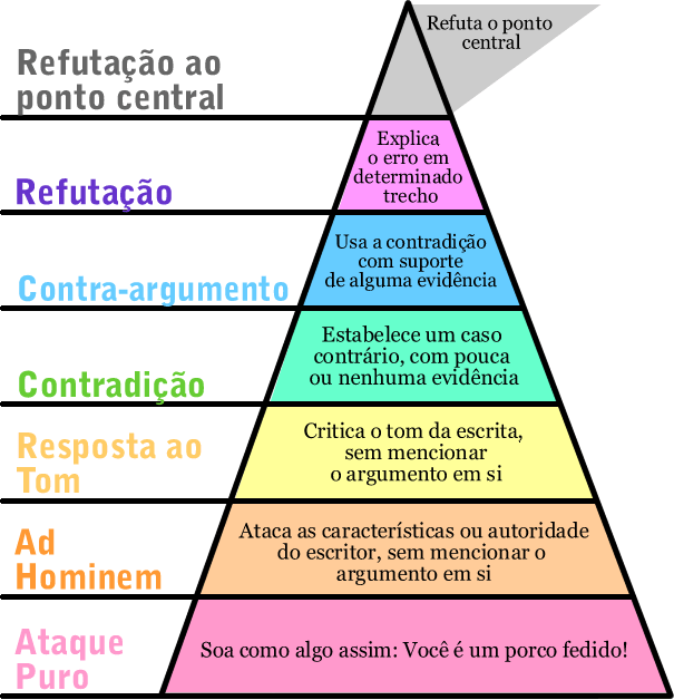 hierarquia dos argumentos
